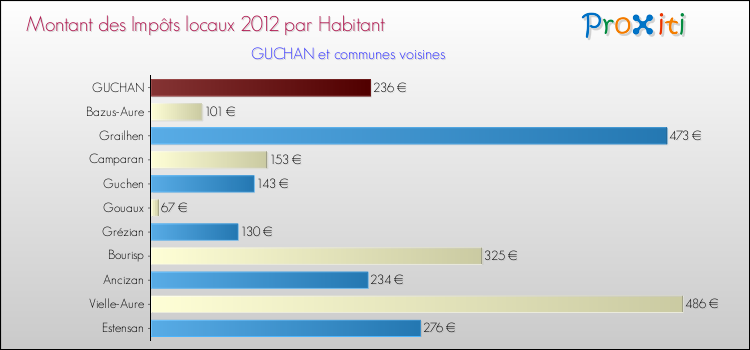 Montant des impôts locaux par Habitant pour GUCHAN et les communes proches Comparaison des impôts locaux par habitant pour GUCHAN et les communes voisines