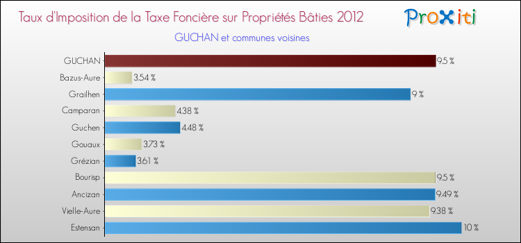 Taux d'imposition de la taxe foncière sur le bati 2012 pour GUCHAN et les communes proches Comparaison des taux d'imposition de la taxe foncière sur le bati 2012 pour GUCHAN et les communes voisines