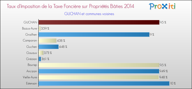 Taux d'imposition de la taxe foncière sur le bati 2014 pour GUCHAN et les communes proches Comparaison des taux d'imposition de la taxe foncière sur le bati 2014 pour GUCHAN et les communes voisines