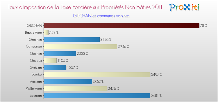 Taux d'imposition de la taxe foncière sur les immeubles et terrains non batis 2011 pour GUCHAN et les communes proches Comparaison des taux d'imposition de la taxe foncière sur les immeubles et terrains non batis 2011 pour GUCHAN et les communes voisines