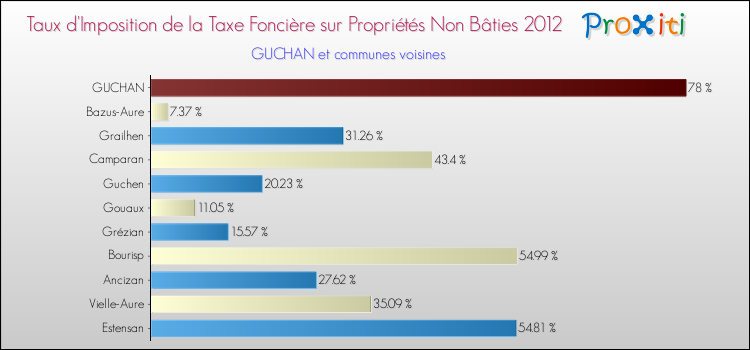 Taux d'imposition de la taxe foncière sur les immeubles et terrains non batis 2012 pour GUCHAN et les communes proches Comparaison des taux d'imposition de la taxe foncière sur les immeubles et terrains non batis 2012 pour GUCHAN et les communes voisines