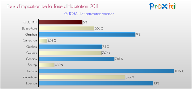 Taux d'imposition de la taxe d'habitation 2011 pour GUCHAN et les communes proches Comparaison des taux d'imposition de la taxe d'habitation 2011 pour GUCHAN et les communes voisines