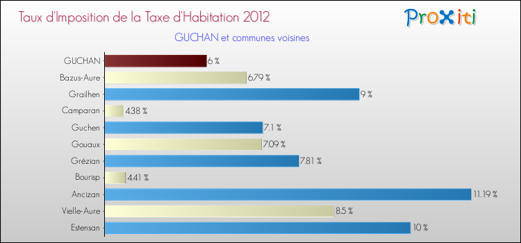 Taux d'imposition de la taxe d'habitation 2012 pour GUCHAN et les communes proches Comparaison des taux d'imposition de la taxe d'habitation 2012 pour GUCHAN et les communes voisines
