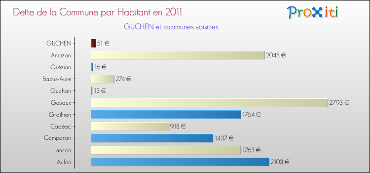 Dette par habitant de la commune en 2011 pour GUCHEN et les communes proches Comparaison de la dette par habitant de la commune en 2011 pour GUCHEN et les communes voisines