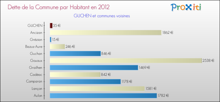 Dette par habitant de la commune en 2012 pour GUCHEN et les communes proches Comparaison de la dette par habitant de la commune en 2012 pour GUCHEN et les communes voisines