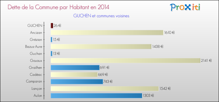 Dette par habitant de la commune en 2014 pour GUCHEN et les communes proches Comparaison de la dette par habitant de la commune en 2014 pour GUCHEN et les communes voisines