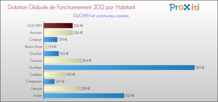 Montant des dotations globales de fonctionnement DGF par Habitant pour GUCHEN et les communes proches Comparaison des des dotations globales de fonctionnement DGF par habitant pour GUCHEN et les communes voisines