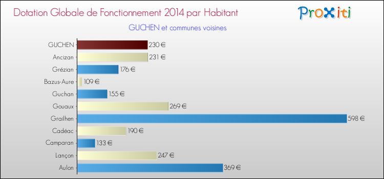 Montant des dotations globales de fonctionnement DGF par Habitant pour GUCHEN et les communes proches en 2014. Comparaison des des dotations globales de fonctionnement DGF par habitant pour GUCHEN et les communes voisines en 2014.