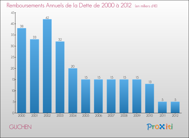 Evolution de l'annuité de la dette pour la commune de GUCHEN de 2000 à 2012 Annuités de la dette pour GUCHEN de 2000 à 2012