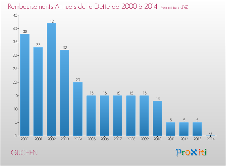 Evolution de l'annuité de la dette pour la commune de GUCHEN de 2000 à 2014 Annuités de la dette pour GUCHEN de 2000 à 2014