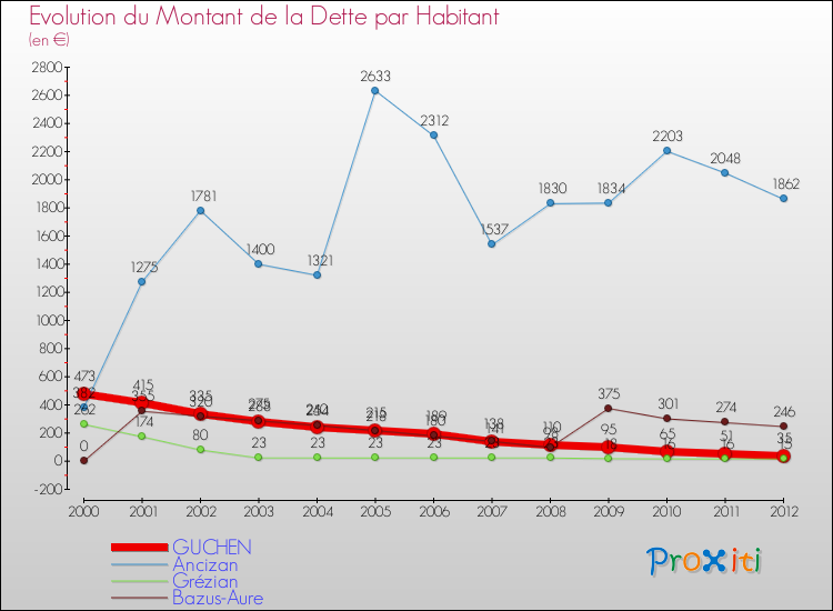 Evolution de la dette par habitant pour la commune de GUCHEN et les communes proches de 2000 à 2012 Comparaison de la dette par habitant pour GUCHEN et les communes voisines de 2000 à 2012