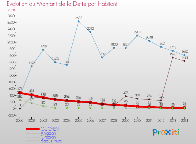 Evolution de la dette par habitant pour la commune de GUCHEN et les communes proches de 2000 à 2014 Comparaison de la dette par habitant pour GUCHEN et les communes voisines de 2000 à 2014