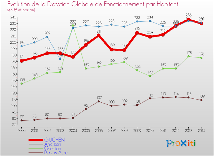 Evolution et montant de la dotation globale de fonctionnement par Habitant pour GUCHEN et les communes proches de 2000 à 2014. Comparaison des dotations globales de fonctionnement par habitant pour GUCHEN et les communes voisines de 2000 à 2014.