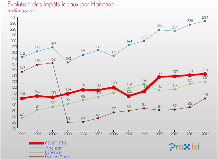 Evolution et montant des impôts locaux par Habitant pour GUCHEN et les communes proches Comparaison des impôts locaux par habitant pour GUCHEN et les communes voisines