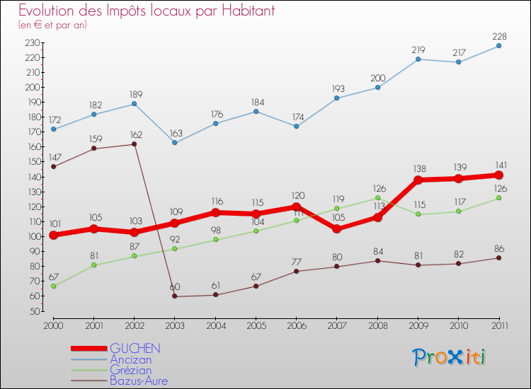 Evolution et montant des impôts locaux par Habitant pour GUCHEN et les communes proches Comparaison des impôts locaux par habitant pour GUCHEN et les communes voisines