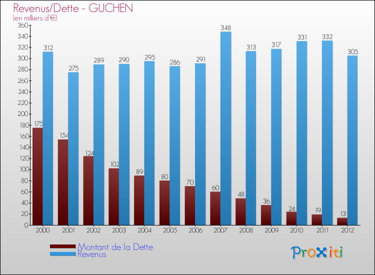 Evolution comparée de la dette et des revenus pour la commune de GUCHEN de 2000 à 2012 Comparaison de la dette et des revenus pour GUCHEN de 2000 à 2012