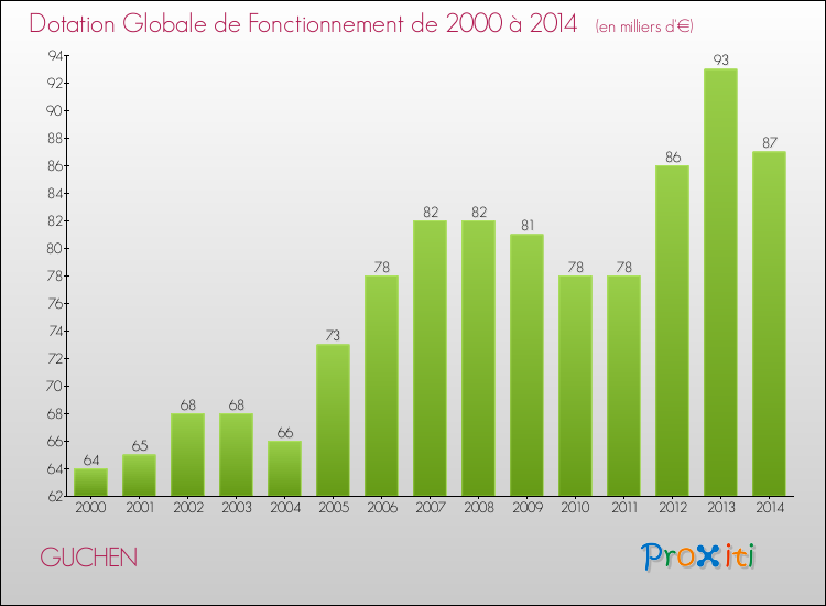 Evolution du montant de la Dotation Globale de Fonctionnement pour la commune de GUCHEN de 2000 à 2014 Evolution du montant de la Dotation Globale de Fonctionnement pour GUCHEN de 2000 à 2014