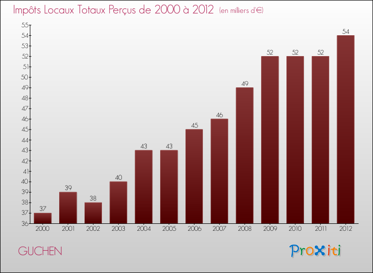 Evolution des Impôts Locaux pour la commune de GUCHEN de 2000 à 2012 Evolution des Impôts Locaux pour GUCHEN de 2000 à 2012