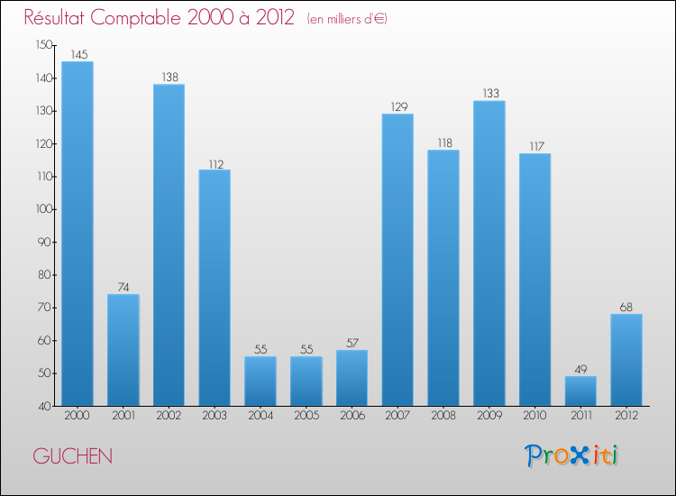 Evolution du résultat comptable pour la commune de GUCHEN de 2000 à 2012 Evolution du résultat comptable pour GUCHEN de 2000 à 2012