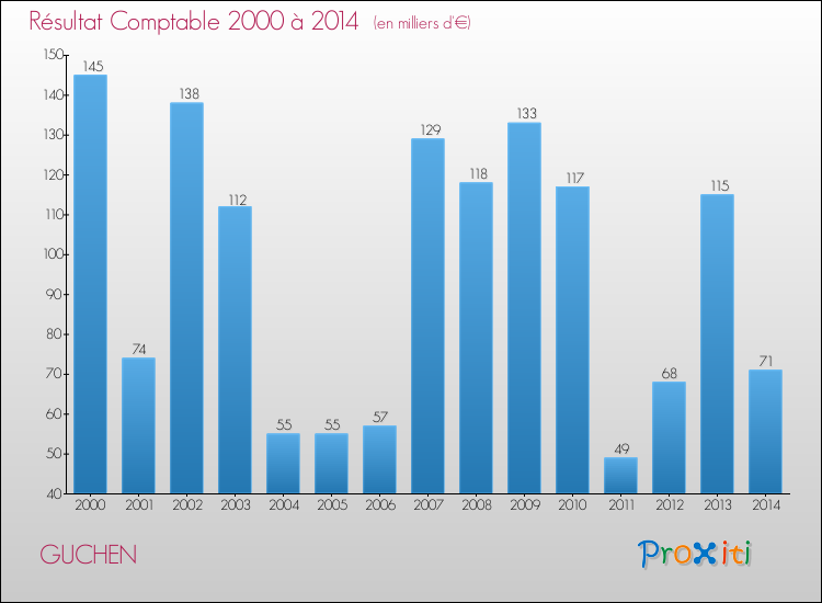 Evolution du résultat comptable pour la commune de GUCHEN de 2000 à 2014 Evolution du résultat comptable pour GUCHEN de 2000 à 2014