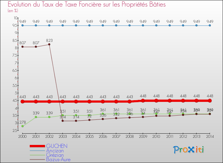 Evolution du taux de la taxe foncière sur le bati pour GUCHEN et les communes proches de 2000 à 2014 Comparaison des taux de taxe foncière sur le bati pour GUCHEN et les communes voisines de 2000 à 2014