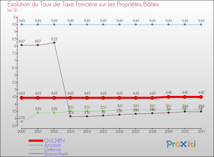 Evolution du taux de la taxe foncière sur le bati pour GUCHEN et les communes proches Comparaison des taux de taxe foncière sur le bati pour GUCHEN et les communes voisines