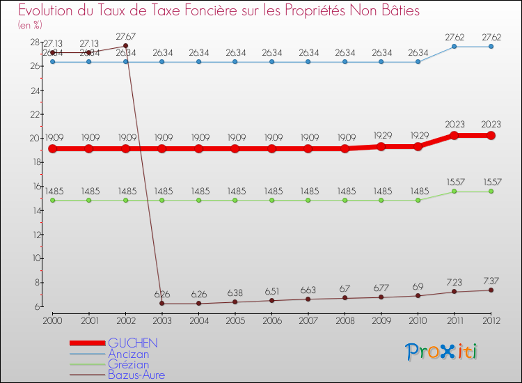 Evolution du taux de la taxe foncière sur les immeubles et terrains non batis pour GUCHEN et les communes proches de 2000 à 2012 Comparaison des taux de la taxe foncière sur les immeubles et terrains non batis pour GUCHEN et les communes voisines de 2000 à 2012