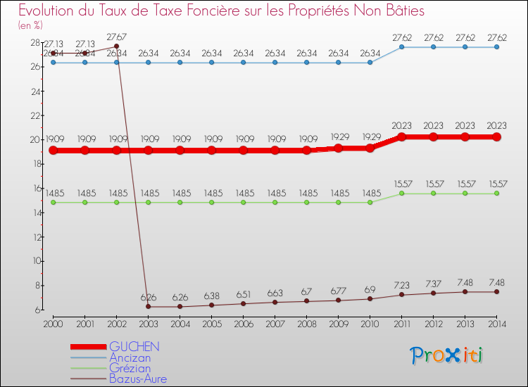 Evolution du taux de la taxe foncière sur les immeubles et terrains non batis pour GUCHEN et les communes proches de 2000 à 2014 Comparaison des taux de la taxe foncière sur les immeubles et terrains non batis pour GUCHEN et les communes voisines de 2000 à 2014