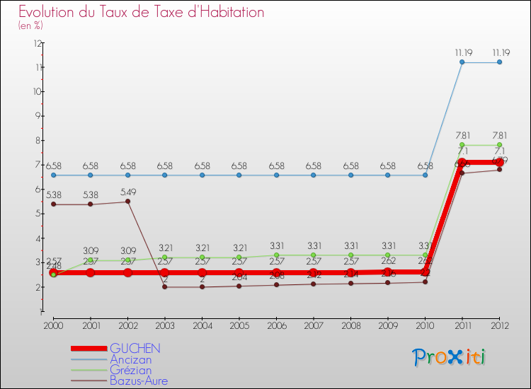 Evolution du taux de la taxe d'habitation pour GUCHEN et les communes proches Comparaison des taux de la taxe d'habitation pour GUCHEN et les communes voisines