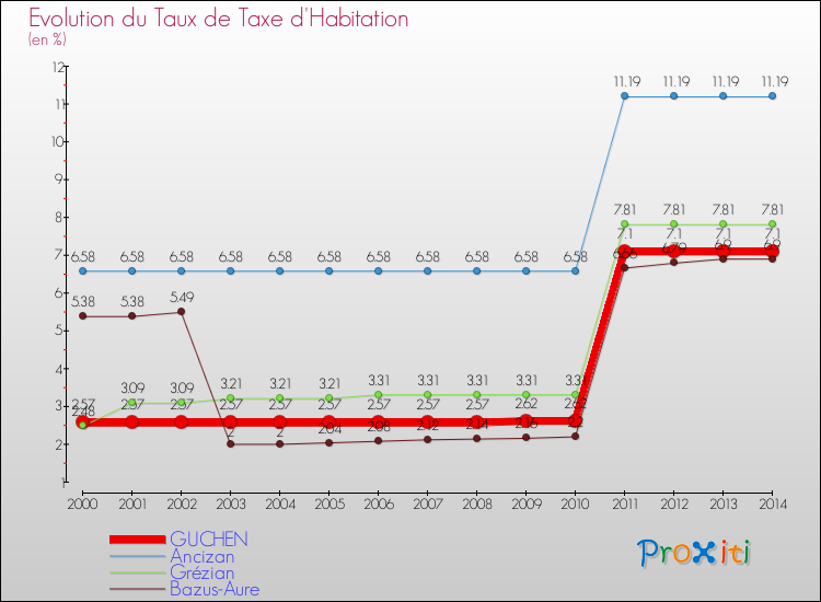 Evolution du taux de la taxe d'habitation pour GUCHEN et les communes proches de 2000 à 2014 Comparaison des taux de la taxe d'habitation pour GUCHEN et les communes voisines de 2000 à 2014