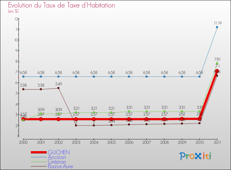 Evolution du taux de la taxe d'habitation pour GUCHEN et les communes proches Comparaison des taux de la taxe d'habitation pour GUCHEN et les communes voisines