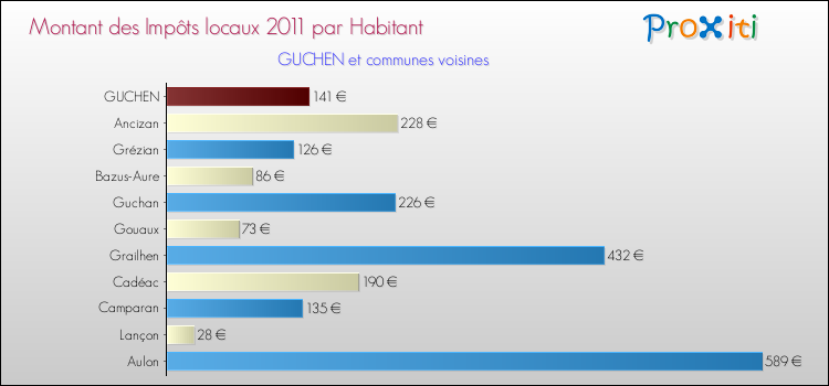 Montant des impôts locaux par Habitant pour GUCHEN et les communes proches Comparaison des impôts locaux par habitant pour GUCHEN et les communes voisines