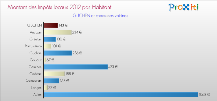 Montant des impôts locaux par Habitant pour GUCHEN et les communes proches Comparaison des impôts locaux par habitant pour GUCHEN et les communes voisines