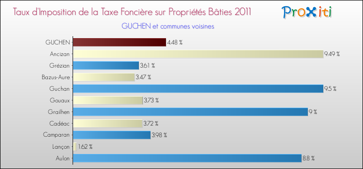 Taux d'imposition de la taxe foncière sur le bati 2011 pour GUCHEN et les communes proches Comparaison des taux d'imposition de la taxe foncière sur le bati 2011 pour GUCHEN et les communes voisines