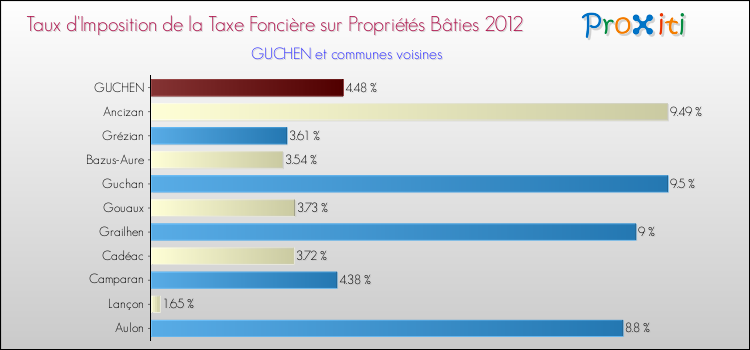 Taux d'imposition de la taxe foncière sur le bati 2012 pour GUCHEN et les communes proches Comparaison des taux d'imposition de la taxe foncière sur le bati 2012 pour GUCHEN et les communes voisines