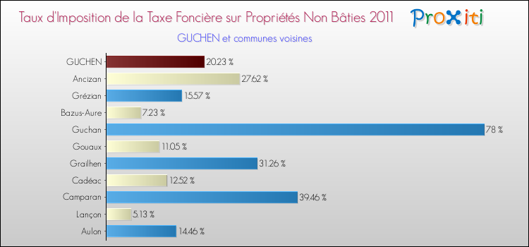 Taux d'imposition de la taxe foncière sur les immeubles et terrains non batis 2011 pour GUCHEN et les communes proches Comparaison des taux d'imposition de la taxe foncière sur les immeubles et terrains non batis 2011 pour GUCHEN et les communes voisines