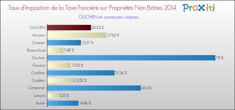 Taux d'imposition de la taxe foncière sur les immeubles et terrains non batis 2014 pour GUCHEN et les communes proches Comparaison des taux d'imposition de la taxe foncière sur les immeubles et terrains non batis 2014 pour GUCHEN et les communes voisines