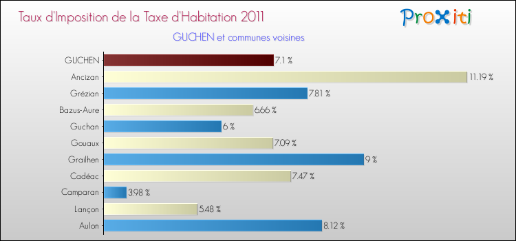 Taux d'imposition de la taxe d'habitation 2011 pour GUCHEN et les communes proches Comparaison des taux d'imposition de la taxe d'habitation 2011 pour GUCHEN et les communes voisines