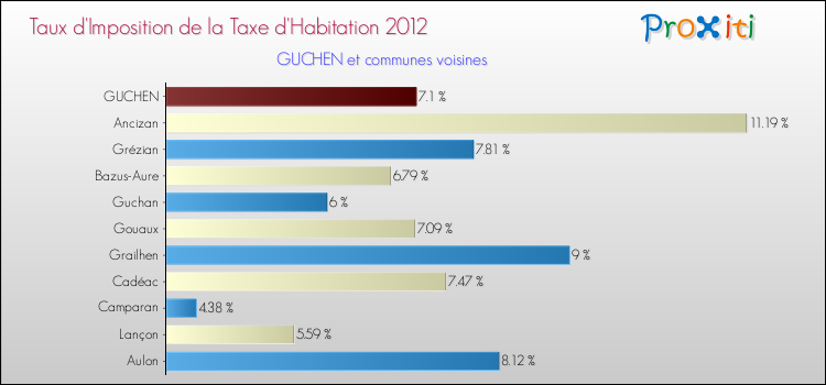 Taux d'imposition de la taxe d'habitation 2012 pour GUCHEN et les communes proches Comparaison des taux d'imposition de la taxe d'habitation 2012 pour GUCHEN et les communes voisines