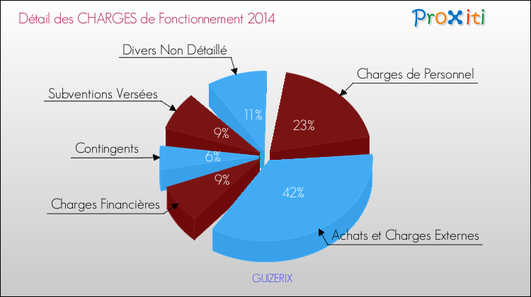 Décomposition des Charges de Fonctionnement 2014 de la commune de GUIZERIX Charges de Fonctionnement 2014 pour la commune de GUIZERIX