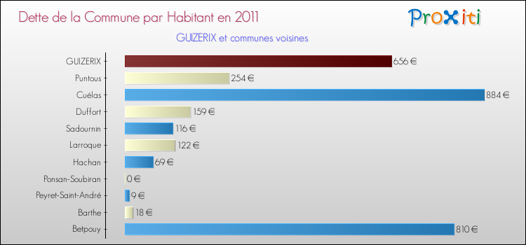 Dette par habitant de la commune en 2011 pour GUIZERIX et les communes proches Comparaison de la dette par habitant de la commune en 2011 pour GUIZERIX et les communes voisines