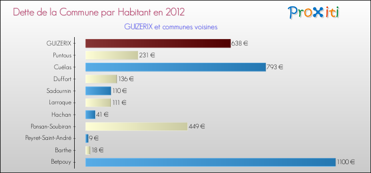 Dette par habitant de la commune en 2012 pour GUIZERIX et les communes proches Comparaison de la dette par habitant de la commune en 2012 pour GUIZERIX et les communes voisines
