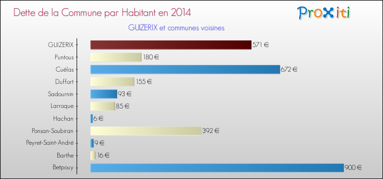 Dette par habitant de la commune en 2014 pour GUIZERIX et les communes proches Comparaison de la dette par habitant de la commune en 2014 pour GUIZERIX et les communes voisines