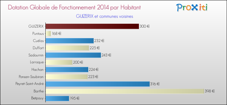 Montant des dotations globales de fonctionnement DGF par Habitant pour GUIZERIX et les communes proches en 2014. Comparaison des des dotations globales de fonctionnement DGF par habitant pour GUIZERIX et les communes voisines en 2014.