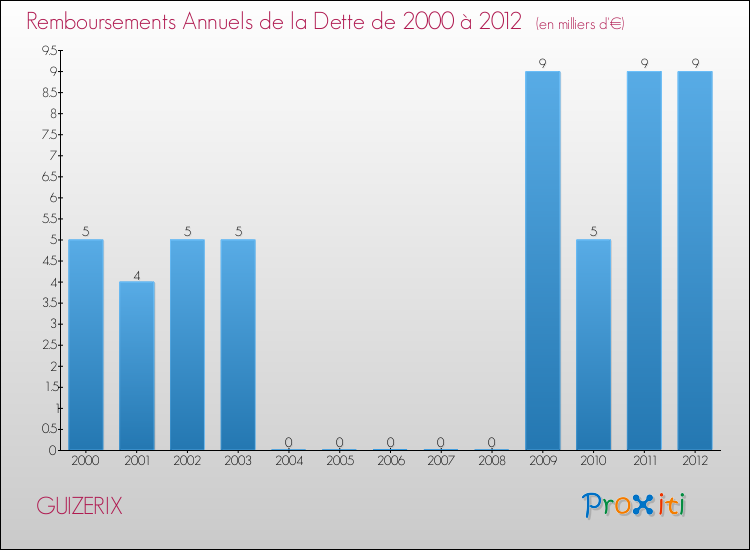Evolution de l'annuité de la dette pour la commune de GUIZERIX de 2000 à 2012 Annuités de la dette pour GUIZERIX de 2000 à 2012
