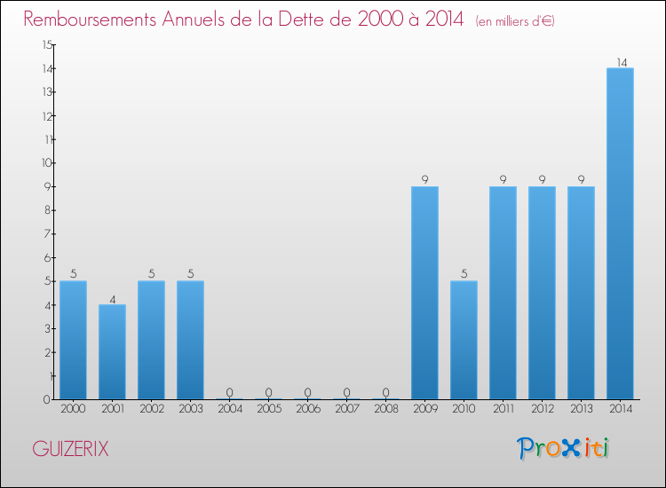 Evolution de l'annuité de la dette pour la commune de GUIZERIX de 2000 à 2014 Annuités de la dette pour GUIZERIX de 2000 à 2014