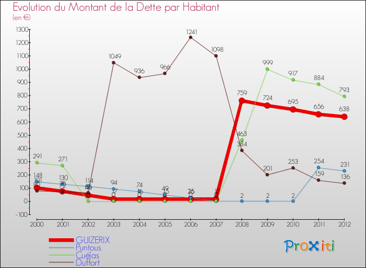 Evolution de la dette par habitant pour la commune de GUIZERIX et les communes proches de 2000 à 2012 Comparaison de la dette par habitant pour GUIZERIX et les communes voisines de 2000 à 2012