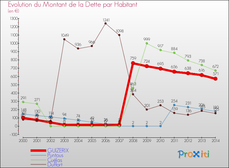 Evolution de la dette par habitant pour la commune de GUIZERIX et les communes proches de 2000 à 2014 Comparaison de la dette par habitant pour GUIZERIX et les communes voisines de 2000 à 2014