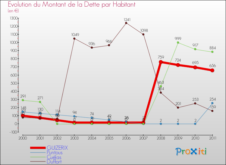 Evolution de la dette par habitant pour la commune de GUIZERIX et les communes proches Comparaison de la dette par habitant pour GUIZERIX et les communes voisines