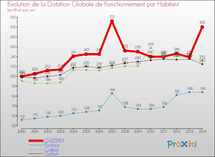 Evolution et montant de la dotation globale de fonctionnement par Habitant pour GUIZERIX et les communes proches de 2000 à 2014. Comparaison des dotations globales de fonctionnement par habitant pour GUIZERIX et les communes voisines de 2000 à 2014.